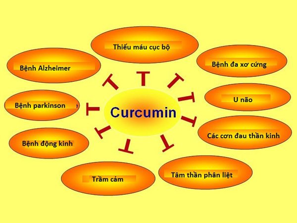 curcumin